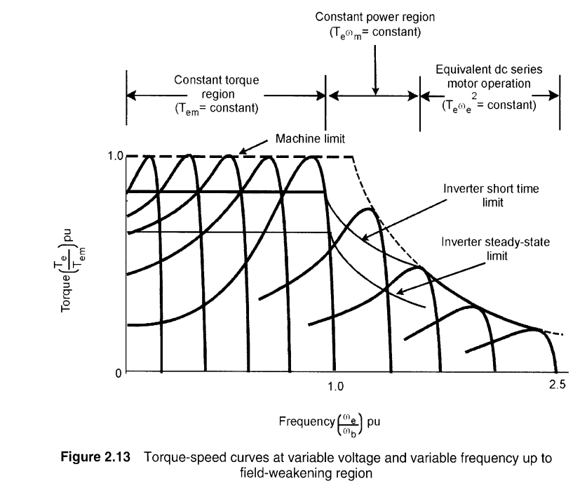 Induction machine power curve