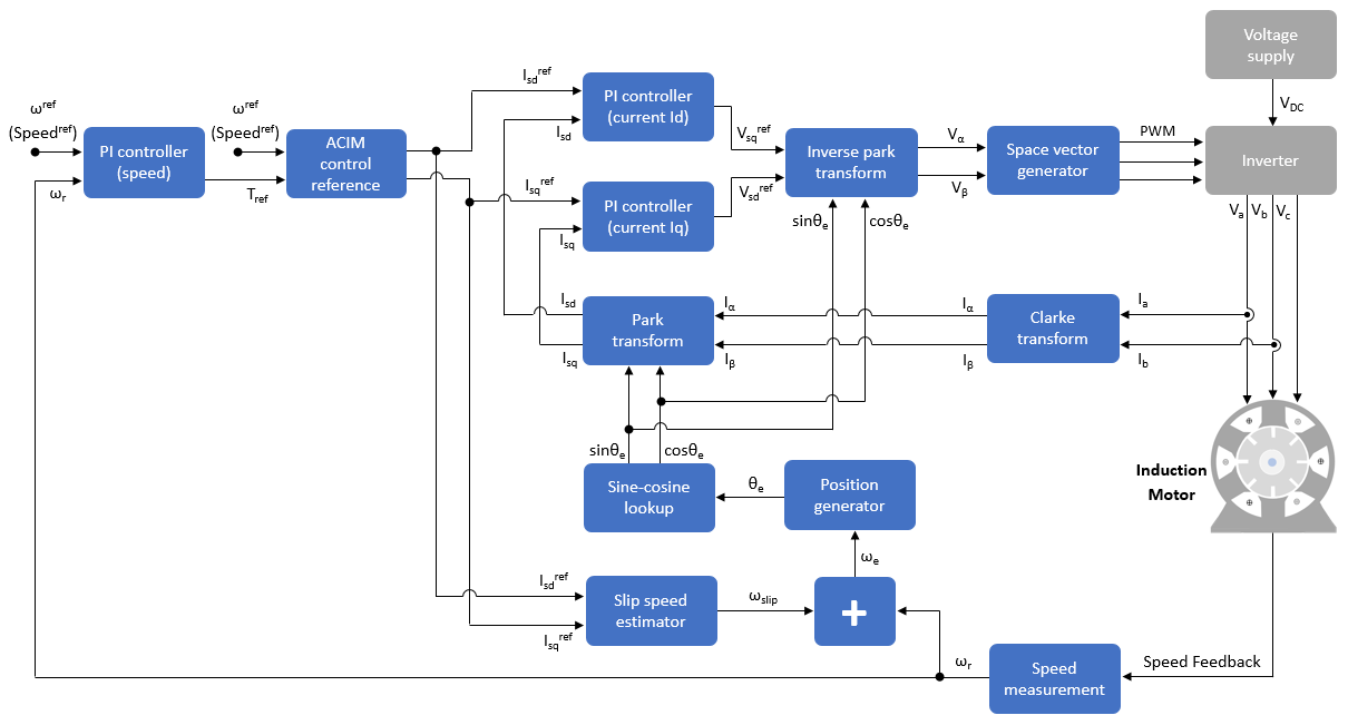 FOC controller for Induction machine