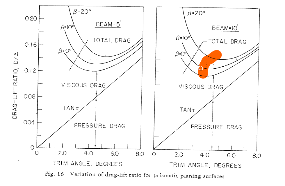 Components of the drag for prismatic hull.