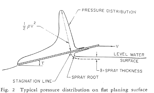 Flat plate pressure distribution.