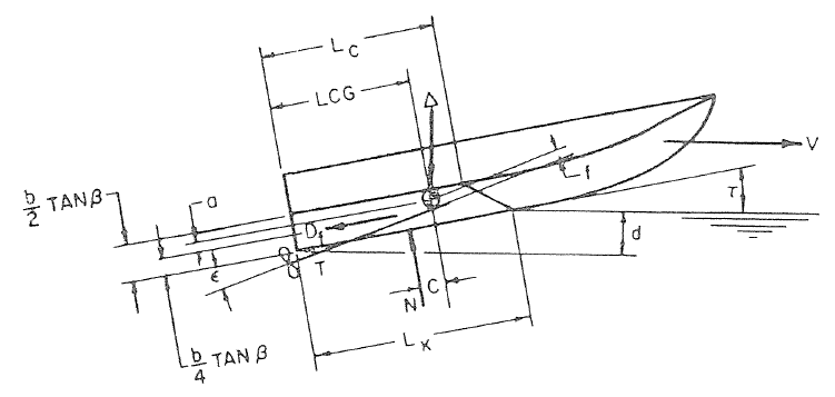 Moment balance on CG for a given trim
