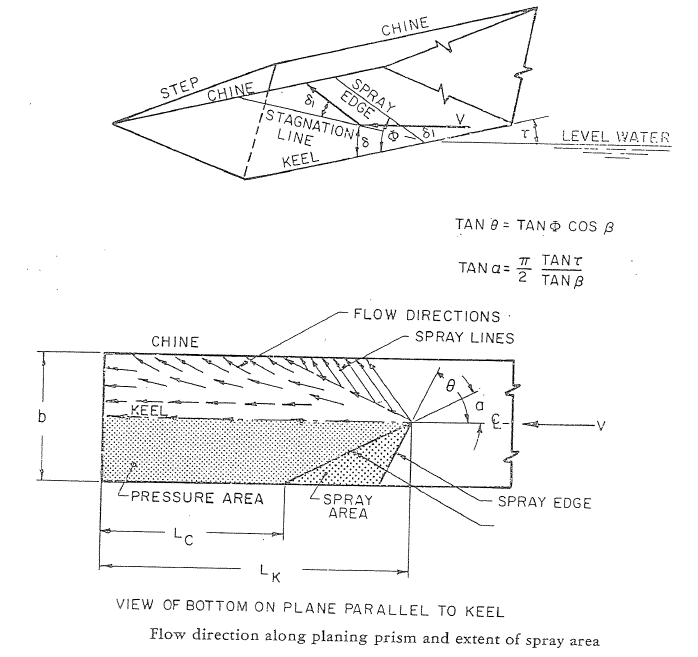 Prismatic hulls wetted area and spray.