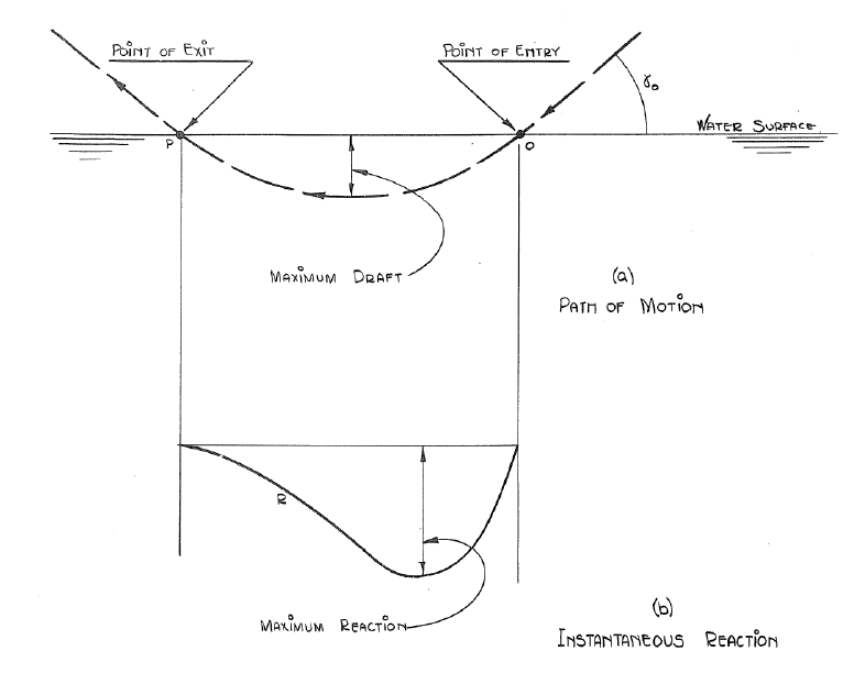 variation of draft and reaction force on impact.