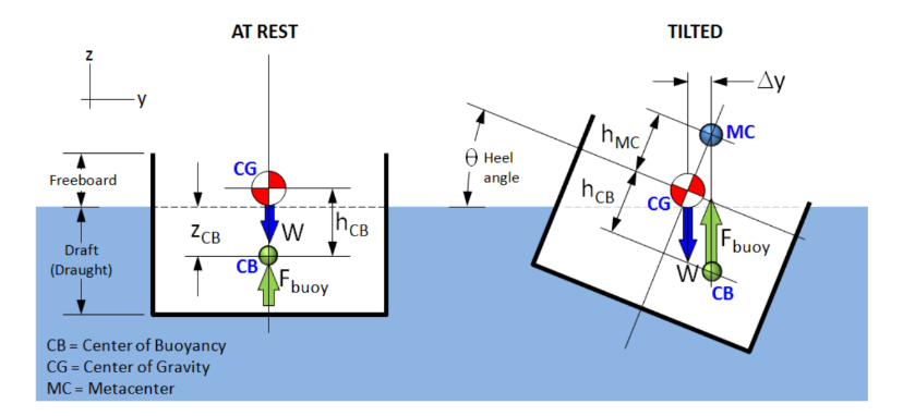 transverse stability for general submerged body.