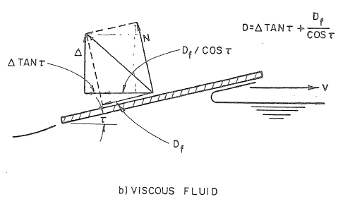 Normal force along with viscous drag from water