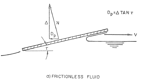 Normal force for non-viscous fluid interaction