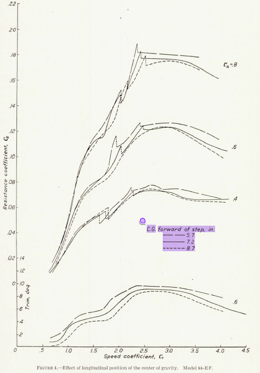 How does the variation of cg affect the drag