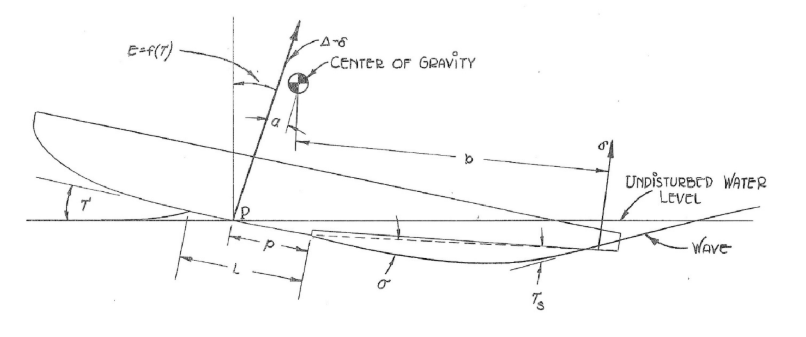 Stepped hull force and moments.