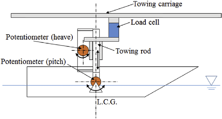 Symantic representation of towing tank setup