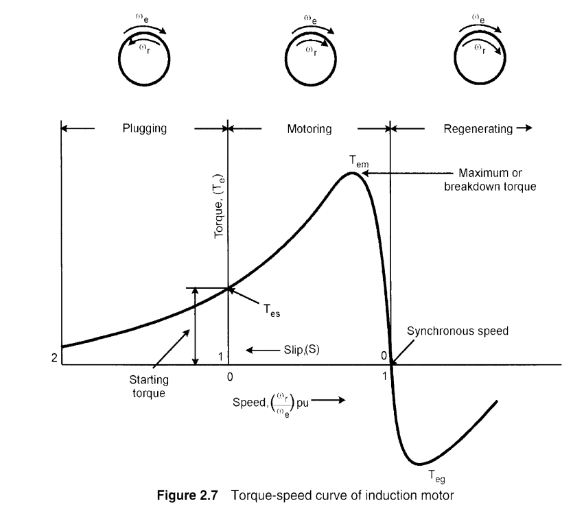 Induction machine power curve