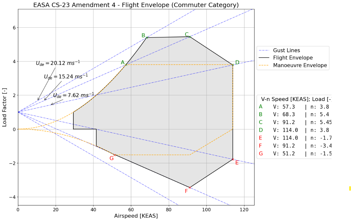 VN diagram for plane
