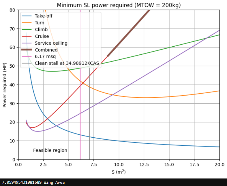 Wing area sizing for the plane